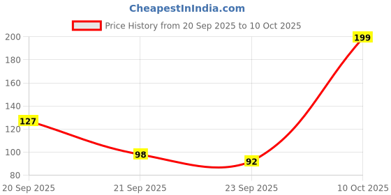 amazon.in PETOSKA Pomegranate Chicken Sticks- 100gms | Crunchy Dog Treats | Made with Real Fruit & Chicken | Highly Nutritious | Easy to Digest | Suitable for All Dog Breeds | Pack of 1 Price History Graph from 20 Sep 2025 to 10 Oct 2025