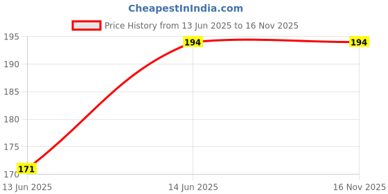 amazon.in Petrea Violet or Nilmoni Flower Plant/Sand Paper Vine Live Plant/Petrea Volubilis/Purple Wreath or Queen's Wreath(Petrea Volubilis) Price History Graph from 13 Jun 2025 to 15 Nov 2025