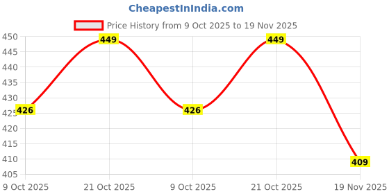 amazon.in petrice Portable Travel Umbrella for Rain Windproof, Strong Compact & Easy Auto Open Button Umbrella for Wind and Rain, Perfect Car Umbrella for Men & Women (Black) petrice Price History Graph from 9 Oct 2025 to 19 Nov 2025