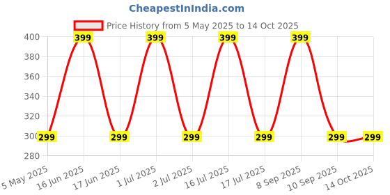 amazon.in Petrichor Original 5 Mukhi Nepali Rudraksha Bead with Silver Cap petrichor Price History Graph from 5 May 2025 to 14 Oct 2025