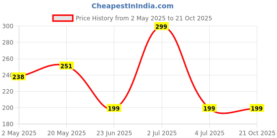 amazon.in Petrichor Original Nepali Five Faced / 5 Mukhi Rudraksha Bead (Colour: Brown, Shape: Round) with Certificate Price History Graph from 2 May 2025 to 19 Oct 2025