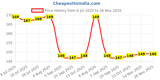 amazon.in PETRICKENTERPRISE Strong Self Adhesive Magic Sticker Traceless Hook Bathroom Waterproof Sticky Multi-Functional Snap Fastener Creative Home Wall Mount Sticker Bathroom Shelve Soap Box Sticker (10 Pcs) Price History Graph from 6 Jul 2025 to 26 Nov 2025