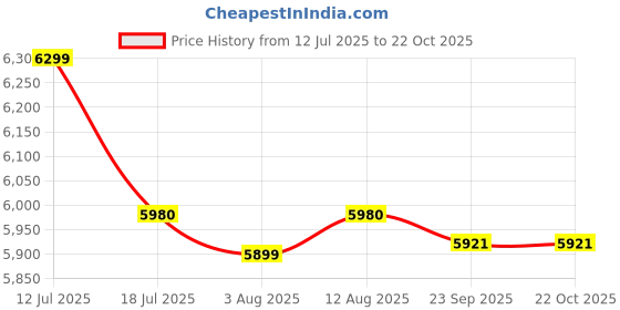 amazon.in hetkrishi Petrol Chainsaw 58CC Power Chain Saw Guide Board Chain Saws 2-Cycle Petrol with Chain Sleeve&Tool bag Handheld Cordless Petrol Chain Saws for Trees,Farm (22 inch) hetkrishi Price History Graph from 12 Jul 2025 to 22 Oct 2025
