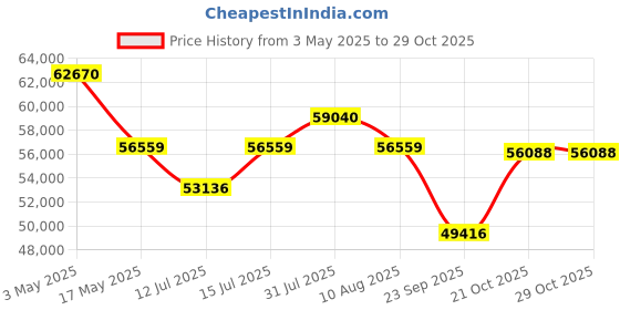amazon.in bkr Petrol Lawnmower Heavy Duty 20" with GX 160 Powered Engine 5 HP (4 Stroke) bkr Price History Graph from 3 May 2025 to 29 Oct 2025