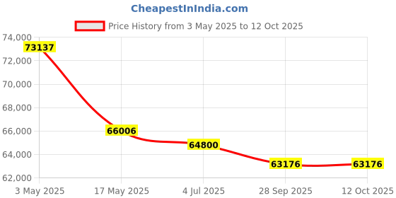amazon.in Petrol Lawnmower Heavy Duty 24" with GX 160 Powered Engine 5 HP (4 Stroke) Price History Graph from 3 May 2025 to 12 Oct 2025