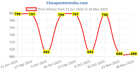 amazon.in Petroyale Cranberry Chews for Dogs - Dog UTI Health Supplement - Better Urinary Tract & Bladder Function - Antioxidant, Anti-Inflammatory - for Dogs of All Breeds | 30 Chews Price History Graph from 21 Jun 2025 to 28 Nov 2025