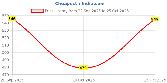 amazon.in Petroyale Multivitamin Chews for Dogs - Dog Multivitamin Tablets - Dog Health Supplement - Daily Supplements for Dogs - for Growth, Stamina, Strength, Fur & Immunity - 50 Chews (Pack of 1) Price History Graph from 20 Sep 2025 to 25 Oct 2025