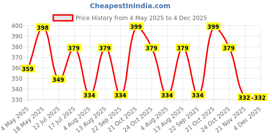 amazon.in Petroyale Omega 3 Fish Oil for Dogs & Cats - Salmon Fish Oils with Omega 3 6 9 - Supports Skin, Coat, Joints & Immunity- Fish Oil for Dogs & Cats - Vet-Approved Formula - Easy Serve Pump Price History Graph from 4 May 2025 to 4 Dec 2025