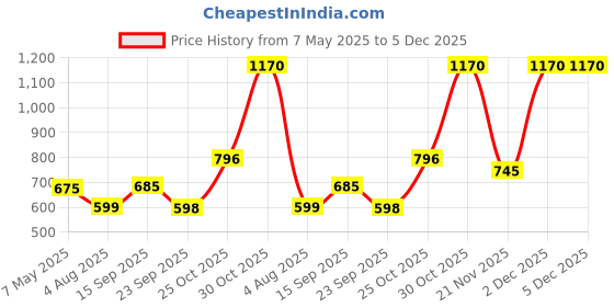 amazon.in Pets Empire Double Diner Dog Bowl | Adjustable Elevated Pet Feeder Raised Dog Food Bowl | Dog Feeding Station H-Base Double Bowl Stand | Stainless Steel Removable Bowls | (Large) 1600 ml x 2 Price History Graph from 7 May 2025 to 5 Dec 2025