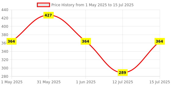 amazon.in Pets Empire Imported Natural Wood Shaving Bedding for Hamster, Dwarf, Mice, Gerbil, Rabbit and Guinea Pig 1 Kg Price History Graph from 1 May 2025 to 15 Jul 2025