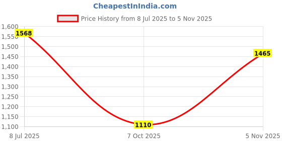 amazon.in PETS EMPIRE Moochie Homestyle Wet Dog Food, Grain Free Gavy Meal, Variety Pack with Lamb Topping Pasta, Chicken Recipe Topping Rice & Chicken Stew, High Protein Gravy Foods for Adult Dogs (120g X 24) Price History Graph from 8 Jul 2025 to 5 Nov 2025
