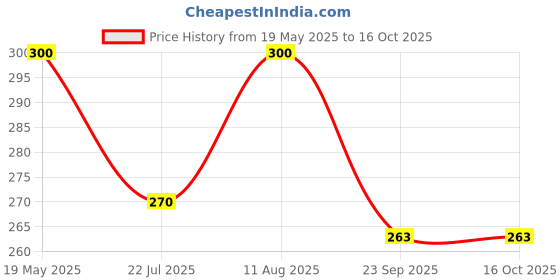amazon.in PETS EMPIRE Moochie Tasty Wet Cat Food (85 g X 6 Pouches) Mousse with Salmon, Grain Free Cats Gravy Meal, No Artificial Flavours Kitten Food, Non-Vegetarian Cat Foods Pouch for Kittens Price History Graph from 19 May 2025 to 15 Oct 2025