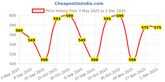 amazon.in PETS EMPIRE Moochie Tasty Wet Cat Food, Grain Free Cats Gravy Meal, Healthy Growth Tuna Mousse with Chicken, No Artificial Flavours Kitten Food, Non-Vegetarian Cat Foods Pouch (85 g X 12 Pouches) Price History Graph from 3 May 2025 to 1 Dec 2025