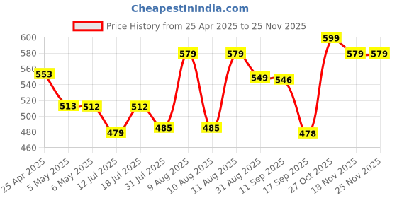 amazon.in PETS EMPIRE Moochie Tasty Wet Cat Food, Mousse with Salmon, Grain Free Cats Gravy Meal, No Artificial Flavours Kitten Food, Non-Vegetarian Cat Foods Pouch for Kittens (85 g X 12 Pouches) Price History Graph from 25 Apr 2025 to 24 Nov 2025