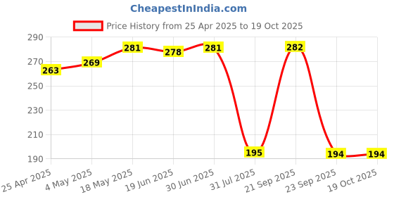 amazon.in Pets Empire Rawhide Chew White Sticks 10Pcs (Pack of 2)| Easily Digestible Rich of High Proteins | Treat Chew Nonveg Twisted Stick for Puppy | Dog Calcium Sticks Fresh & Natural Price History Graph from 25 Apr 2025 to 18 Oct 2025
