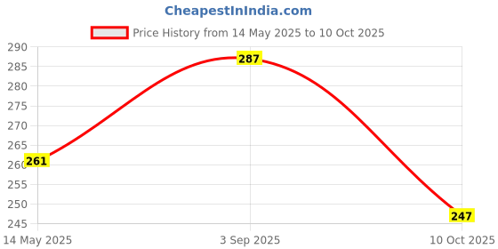 amazon.in Pets Empire Recovery Pet Cone Elizabethan Collar-Dog Puppy Cat Rabbit Pet Remedy Wound Healing Recovery Collar Protective Adjustable with Breathable Soft Edge Small Size Blue pets empire Price History Graph from 14 May 2025 to 10 Oct 2025