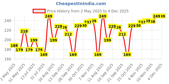 amazon.in Pets Empire Small Dog & Cat Feeding Bowl | Dog Food Bowl | Dog Feeding Bowl | Cat Bowl | Cat Feeding Bowl | Stainless Steel Non-Skid Bottom for Puppies, Kittens, Rabbits and More (200 ml x Set of 3) Price History Graph from 2 May 2025 to 3 Dec 2025