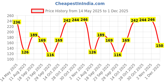 amazon.in PETS EMPIRE Wooden Cat Wand, Interactive Feather Toy, Wood Teaser Wands, Pet Fishing Rod with Feathers, Fun Catcher Cats Stick Toy, Kitty Activity Teaser for Cats, Kitten -1N (Color May Vary) pets empire Price History Graph from 14 May 2025 to 1 Dec 2025