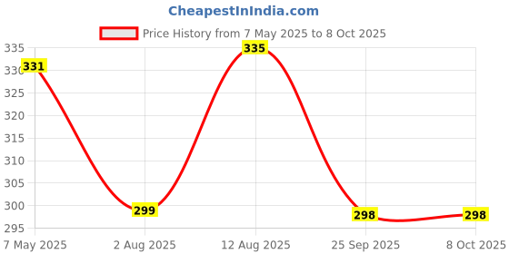 amazon.in Pets EmpireRecovery Pet Cone Elizabethan Collar-Dog Puppy Cat Rabbit Pet Remedy Wound Healing Recovery Collar Protective Adjustable with Breathable Soft Edge Pink (Medium) Price History Graph from 7 May 2025 to 8 Oct 2025