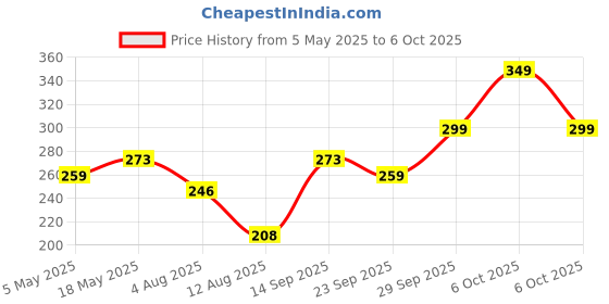 amazon.in Pets Like Nylon Poly Collar,Maroon (32Mm),Dog Price History Graph from 5 May 2025 to 6 Oct 2025