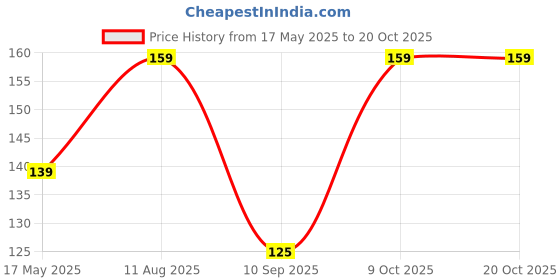 amazon.in generic Pets Pro Baby Chicks and Chicken Pellet Feed, 500g Packet, for Fast Growth, Healthier Chicks New Born Chicks Food Chicks Feed Under 99 generic Price History Graph from 17 May 2025 to 20 Oct 2025