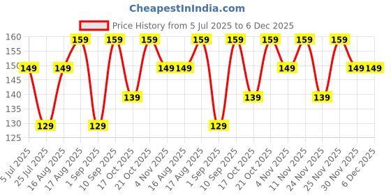 amazon.in Pets Pro Wild Bird Food Seed Mix for Sparrow, Maina, Parakeet, Finch & Pigeons | Natural Protein-Rich Bird Feed for Feeders | Daily Balanced Nutrition for Small Outdoor Birds Price History Graph from 5 Jul 2025 to 5 Dec 2025