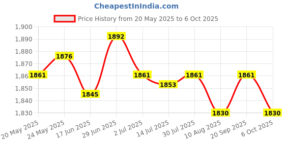 amazon.in Pets Products Stainless Steel Mini Ultrasonic Mist Maker Pond Fog Maker Sprayer Tool Atomization Atomizer Price History Graph from 20 May 2025 to 6 Oct 2025