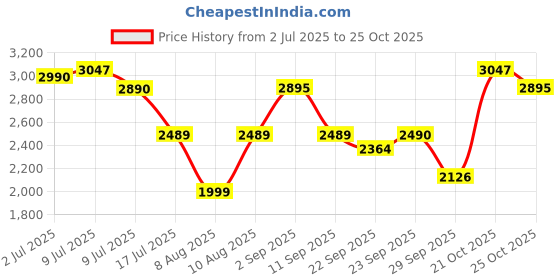 amazon.in PETSAPIENS Folding Elevated Extra Large Size with Blanket (42x30x8 Inches) I Nylon Cooling Summer Bed I Elevated Dog Bed I Dog mat for Sleeping I Antislip and Waterproof Price History Graph from 2 Jul 2025 to 21 Oct 2025