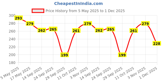 amazon.in PETSLIFE Calcium Block Bird Food, 300g (Large) Price History Graph from 5 May 2025 to 1 Dec 2025