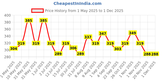 amazon.in PETSLIFE Guinea Pig, Complete Nutritional Food for All Breeds 500 g petslife Price History Graph from 1 May 2025 to 30 Nov 2025