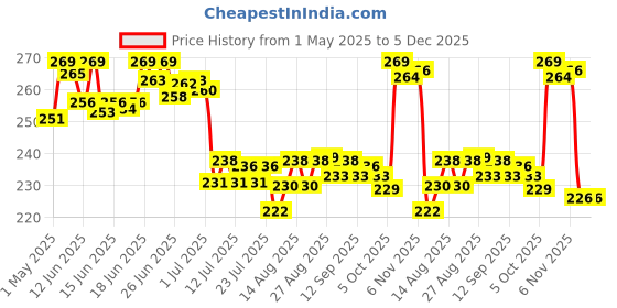 amazon.in PETSLIFE Hand Feeding Formula for Baby Birds, 250g petslife Price History Graph from 1 May 2025 to 4 Dec 2025