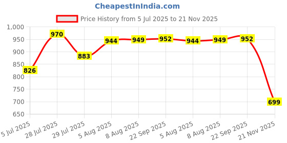 amazon.in PETSLIFE Lori Natural Bird Food | with Essential Vitamins & Minerals | A Real Energy and Immunity Booster | 1 kg Pack Price History Graph from 5 Jul 2025 to 21 Nov 2025