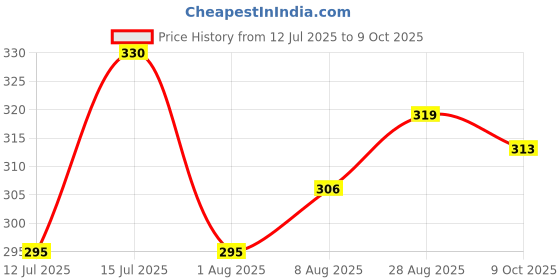 amazon.in Petslife Mynah Bird Food, 400g, Comlete Nutrition with Omega 3 & 6 for Vibrant Feathers, Strong Immunity & Balanced Nutrition for Healthy Mynah Price History Graph from 12 Jul 2025 to 9 Oct 2025