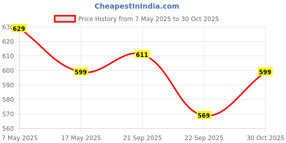 amazon.in PETSLIFE premium daily bird food - Fruit mix, 1 Kg (pellet size-Large) Price History Graph from 7 May 2025 to 30 Oct 2025