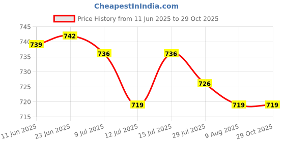 amazon.in Petslife Premium Rabbit Food, 1kg | High Fiber-Boosts Digestion, Immunity & Energy | Balanced Nutrition for Small & Adult Bunnies | Premium Food Suitable for All Ages. (1kg, Vegetables & Honey) Price History Graph from 11 Jun 2025 to 29 Oct 2025