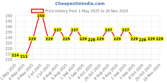 amazon.in PETSLIFE Rabbit Premium Food Pellets with Essential Nutrients and High Fiber Content for Small & Adult Bunnies, 400 g petslife Price History Graph from 1 May 2025 to 25 Nov 2025