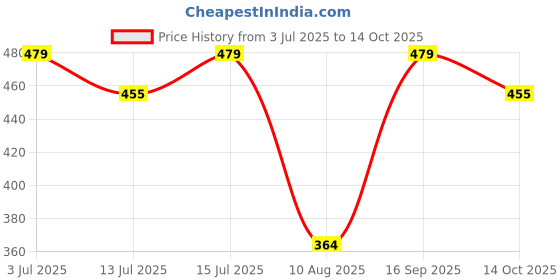 amazon.in Petslike Elizabethan Collar (Size 4-For Medium Adult Dogs) Price History Graph from 3 Jul 2025 to 14 Oct 2025
