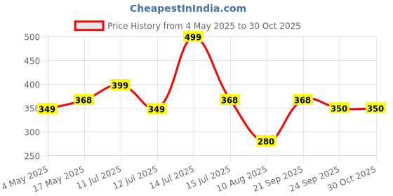 amazon.in Petslike Elizabethan Collar (Size 7-For Cats and small Dogs), Off White (PL5195) Price History Graph from 4 May 2025 to 30 Oct 2025