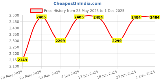 amazon.in PETSON 15 MTR Swimming Pool Heavy Duty In-Ground Pool Flexible Vacuum Hose with Swivel Cuff, Swimming Pool Suction Pipe 49 feet by 1-1/2 inc, Blue Price History Graph from 23 May 2025 to 30 Nov 2025