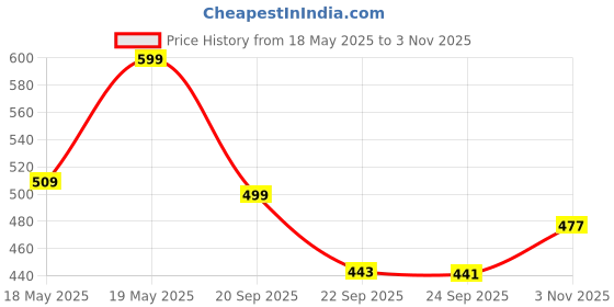 amazon.in PETSTAR Mankind Puppy Dry Dog Food |1Kg | Chicken Flavour | Clinically Tested | Power of 20+ Ingredients Price History Graph from 18 May 2025 to 3 Nov 2025