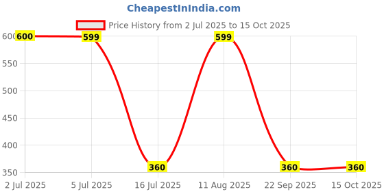 amazon.in PETTERATI Dandruff & Itch Control Dog Shampoo, 400 Milliliter Relieves Itching & Soothes Sulphate & Paraben Free for Golden Retriever, Shih Tzu, German Shepherd, Labrador Price History Graph from 2 Jul 2025 to 14 Oct 2025