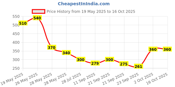 amazon.in Petterati Dog Shampoo 400ml – Sulphate & Paraben Free - Oatmeal, Manuka Honey & Green Apple - for Golden Retrievers, Labradors, Shih Tzu, German Shepherds Price History Graph from 19 May 2025 to 16 Oct 2025