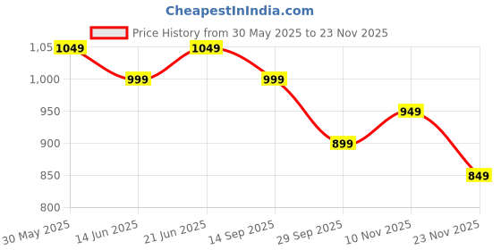 amazon.in the souled store Petunia Women and Girls Pull On Solid Polyester Blend Baggy Fit Cargo Joggers the souled store Price History Graph from 30 May 2025 to 18 Nov 2025