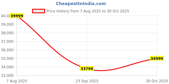 amazon.in Petverse® Automatic Cat Litter Box - Large Size, Smart Self-Cleaning, Covered Electric Litter Box for All Cat Sizes & Multiple Cats | Odour Control | App-Connected | Compatible with Clumping Litter Price History Graph from 7 Aug 2025 to 30 Oct 2025