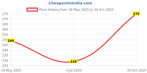 amazon.in Petvit Urinary Support Tablets | for Bladder and Renal Health in Dogs and Cats | Improves Urinary Tract Health | Supports Bladder Health and Function | All Breeds of Dogs & Cats - 60 Chewable Tablets Price History Graph from 19 May 2025 to 30 Oct 2025