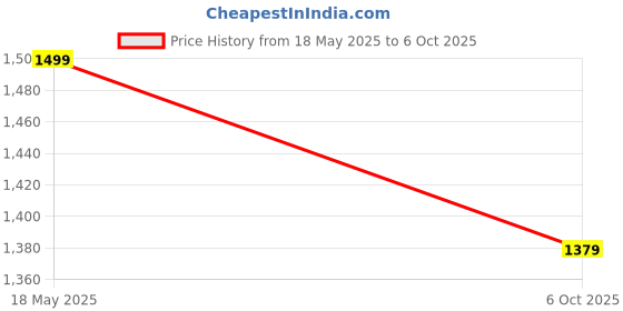 amazon.in PetVogue Cat House for Indoor Cats, Pet Cat Cave Beds for Multiple & Large Cats Up to 10Kgs, Scratch Resistant Cat Caves, Foldable Cat Hideaway Enclosed Bed Price History Graph from 18 May 2025 to 6 Oct 2025