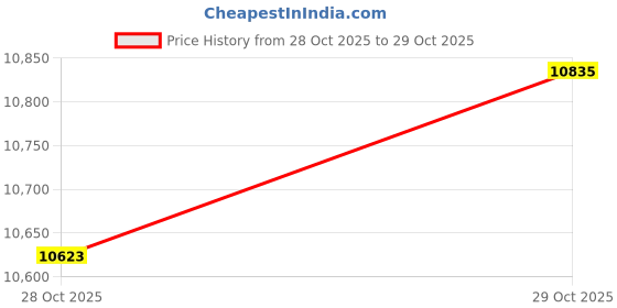amazon.in Petzl ACTIK CORE Headlamp - Powerful, Rechargeable 600 Lumen Light with Red Lighting for Hiking, Climbing, and Camping - Green Price History Graph from 28 Oct 2025 to 29 Oct 2025