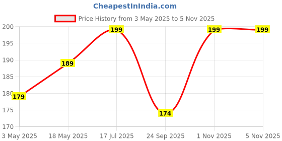 amazon.in PetzLifeoworld Aquarium Fish Tank Hanging Thermometer No Sucker Needed | Accurate Reading Price History Graph from 3 May 2025 to 4 Nov 2025