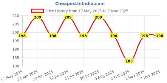 amazon.in vayinato Petzlifeworld Fish Tank Decoration Landscape Ornament Aquarium Plants Seeds Live Plant vayinato Price History Graph from 17 May 2025 to 4 Nov 2025