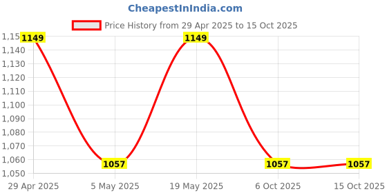 amazon.in PETZOO Bundle of 10 Birds Toys Paper Shredded Foraging Chew, Swing, Mesh Toys, Perch, Spiral Hanging Price History Graph from 29 Apr 2025 to 15 Oct 2025